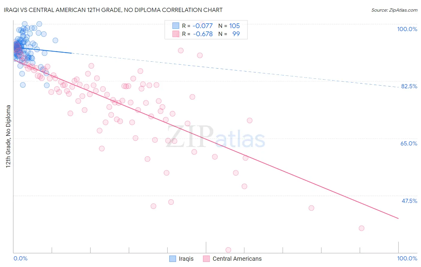 Iraqi vs Central American 12th Grade, No Diploma