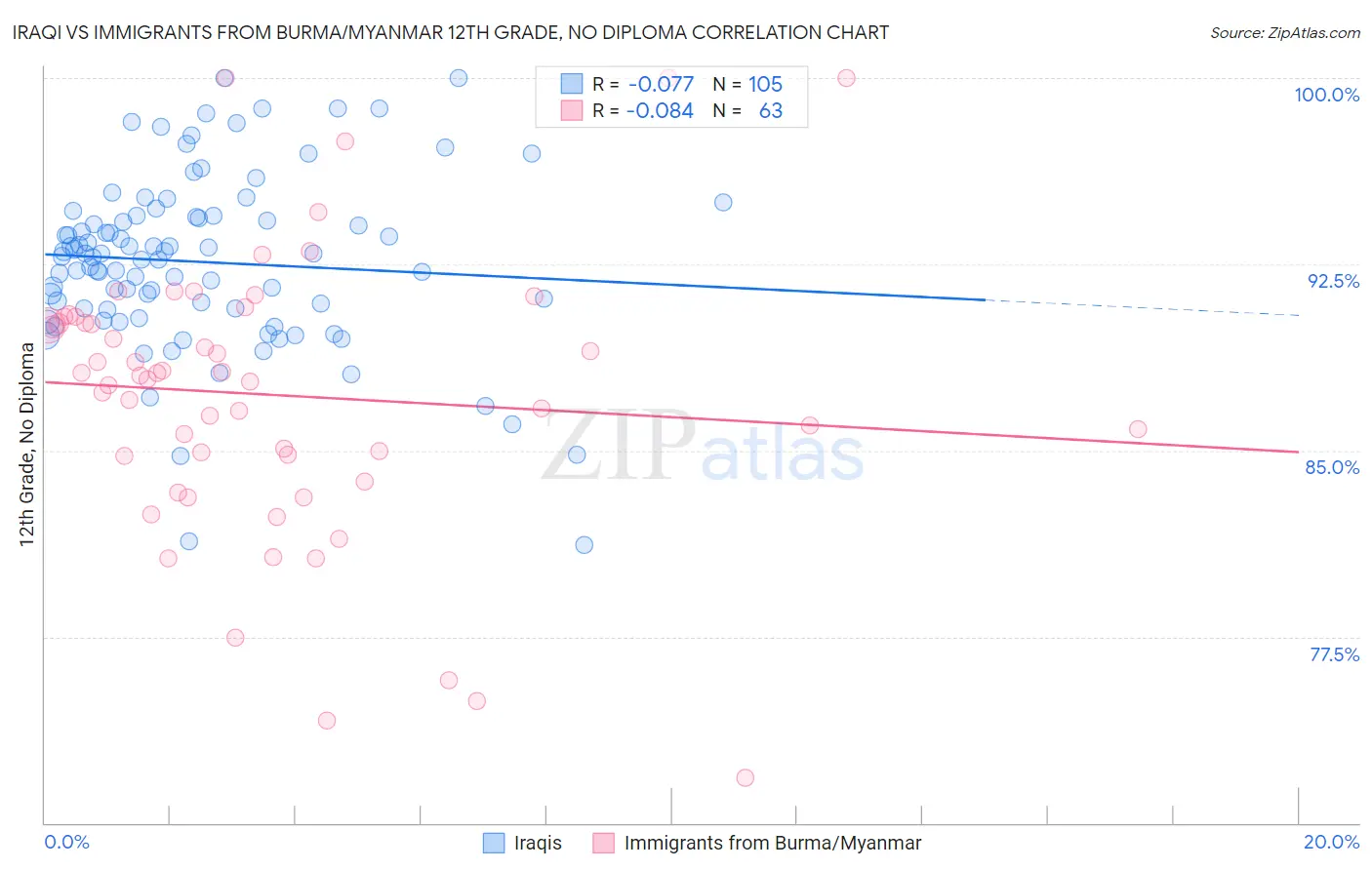 Iraqi vs Immigrants from Burma/Myanmar 12th Grade, No Diploma