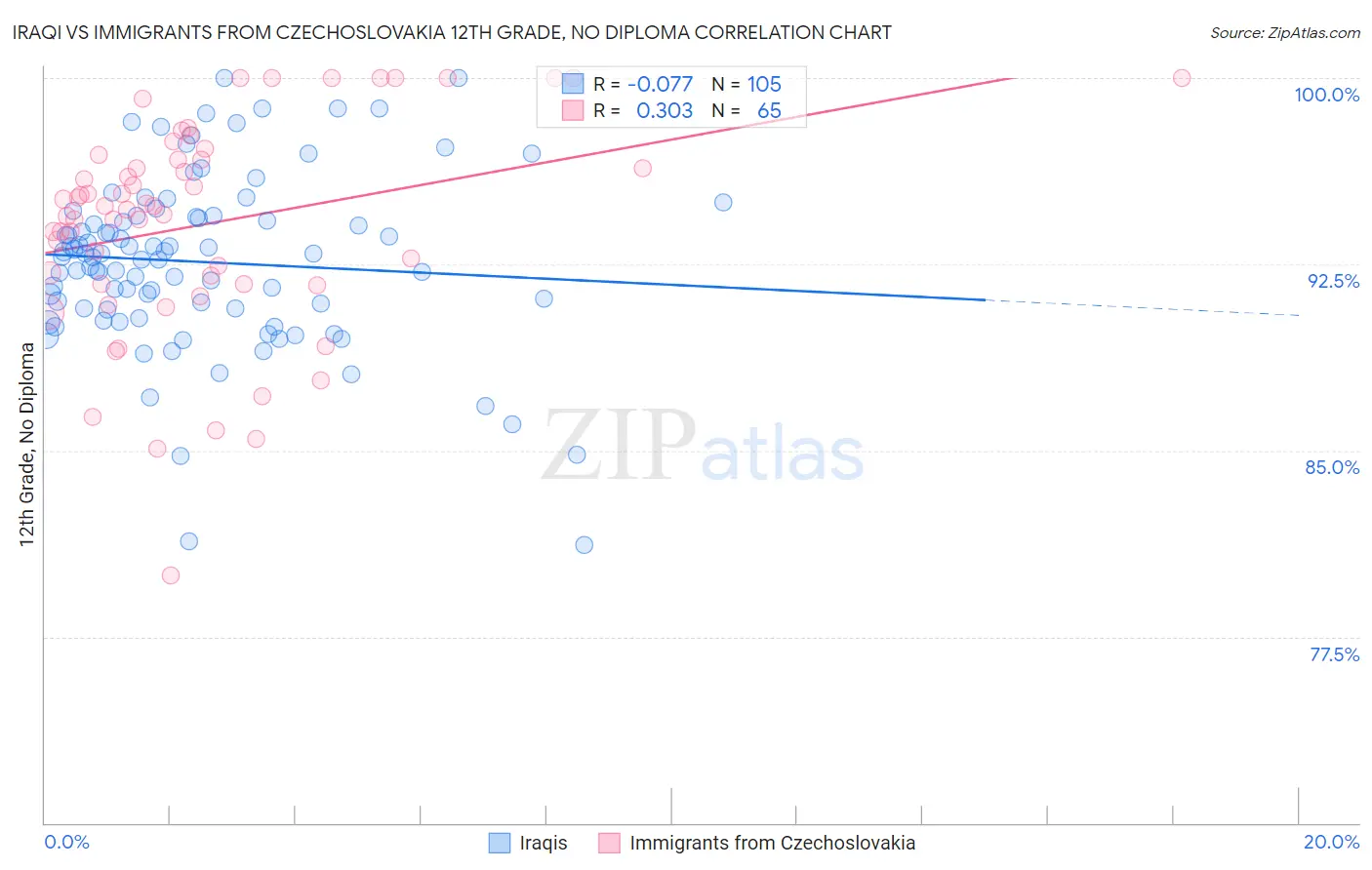 Iraqi vs Immigrants from Czechoslovakia 12th Grade, No Diploma
