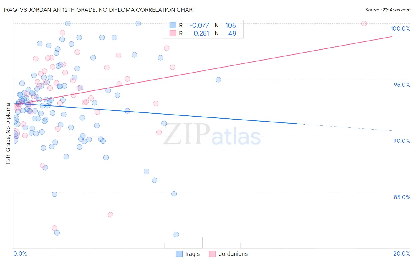 Iraqi vs Jordanian 12th Grade, No Diploma