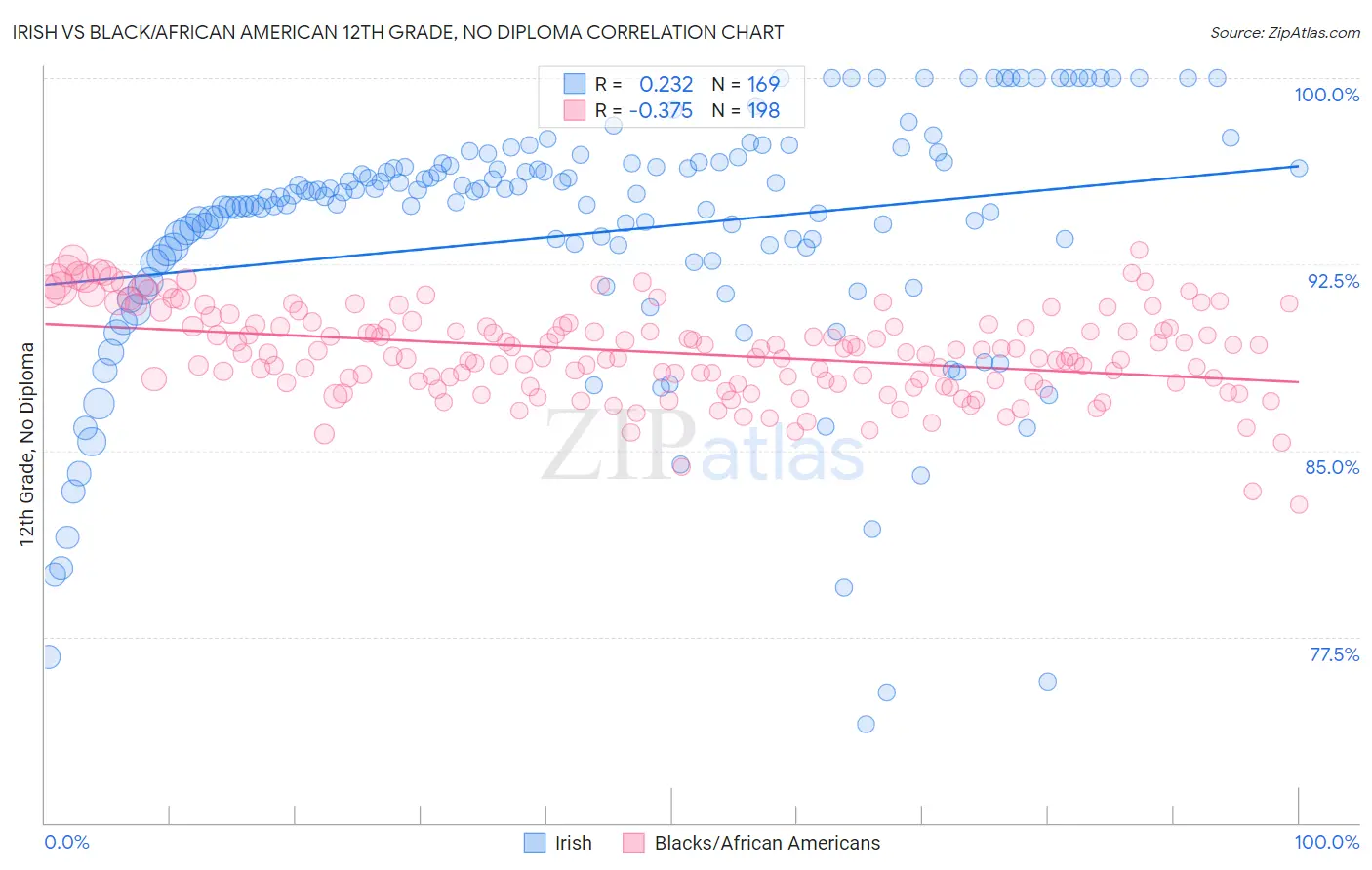 Irish vs Black/African American 12th Grade, No Diploma