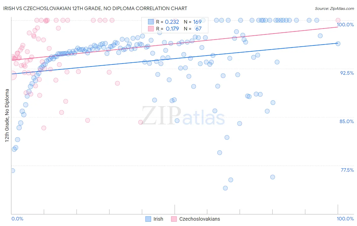 Irish vs Czechoslovakian 12th Grade, No Diploma