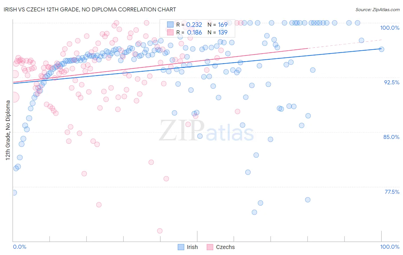 Irish vs Czech 12th Grade, No Diploma