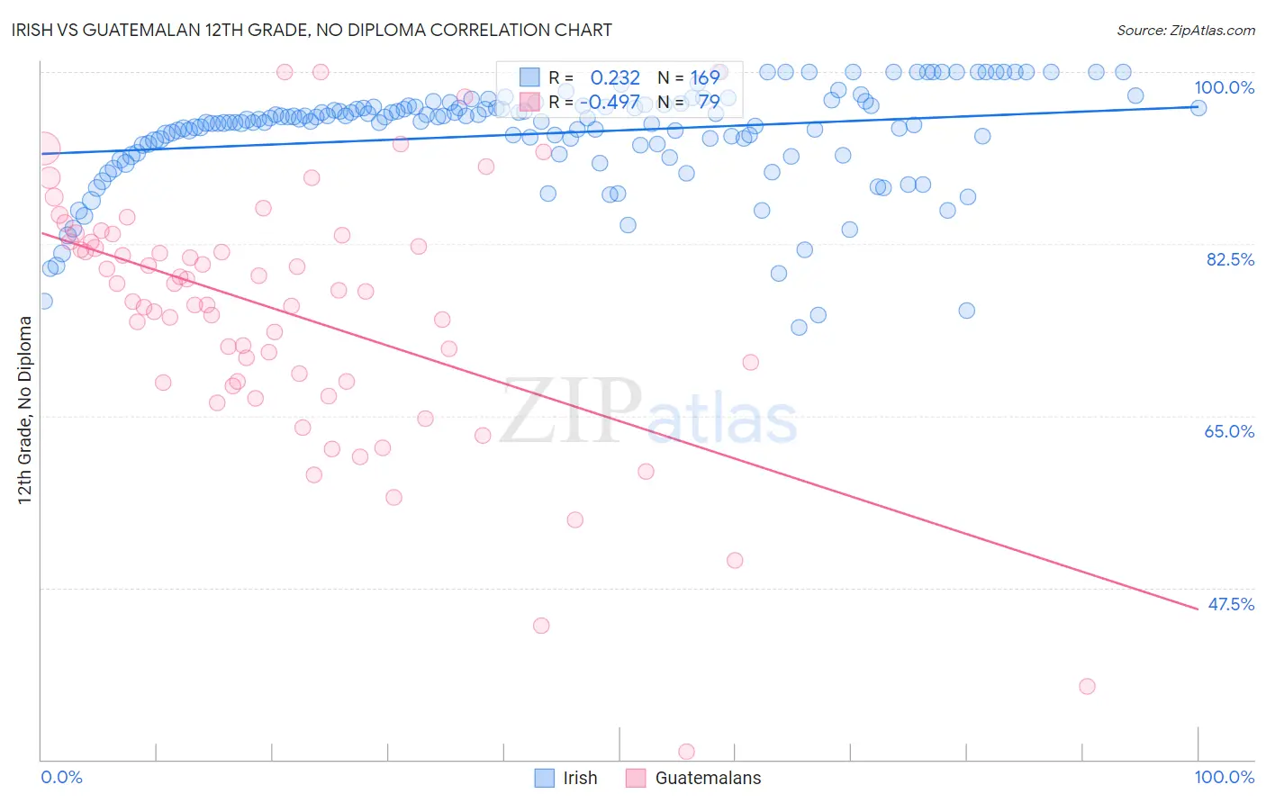 Irish vs Guatemalan 12th Grade, No Diploma