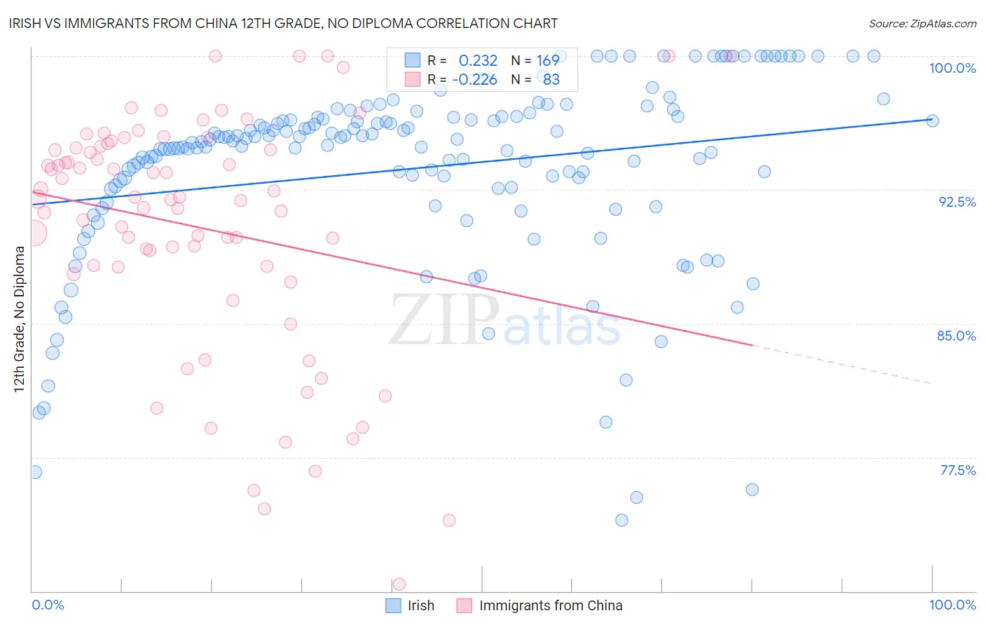 Irish vs Immigrants from China 12th Grade, No Diploma