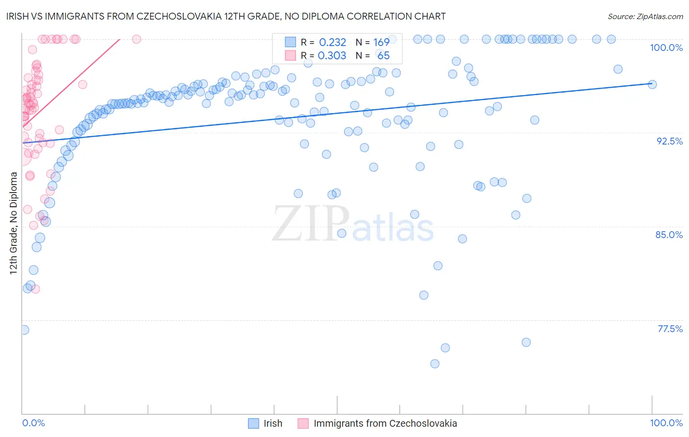 Irish vs Immigrants from Czechoslovakia 12th Grade, No Diploma