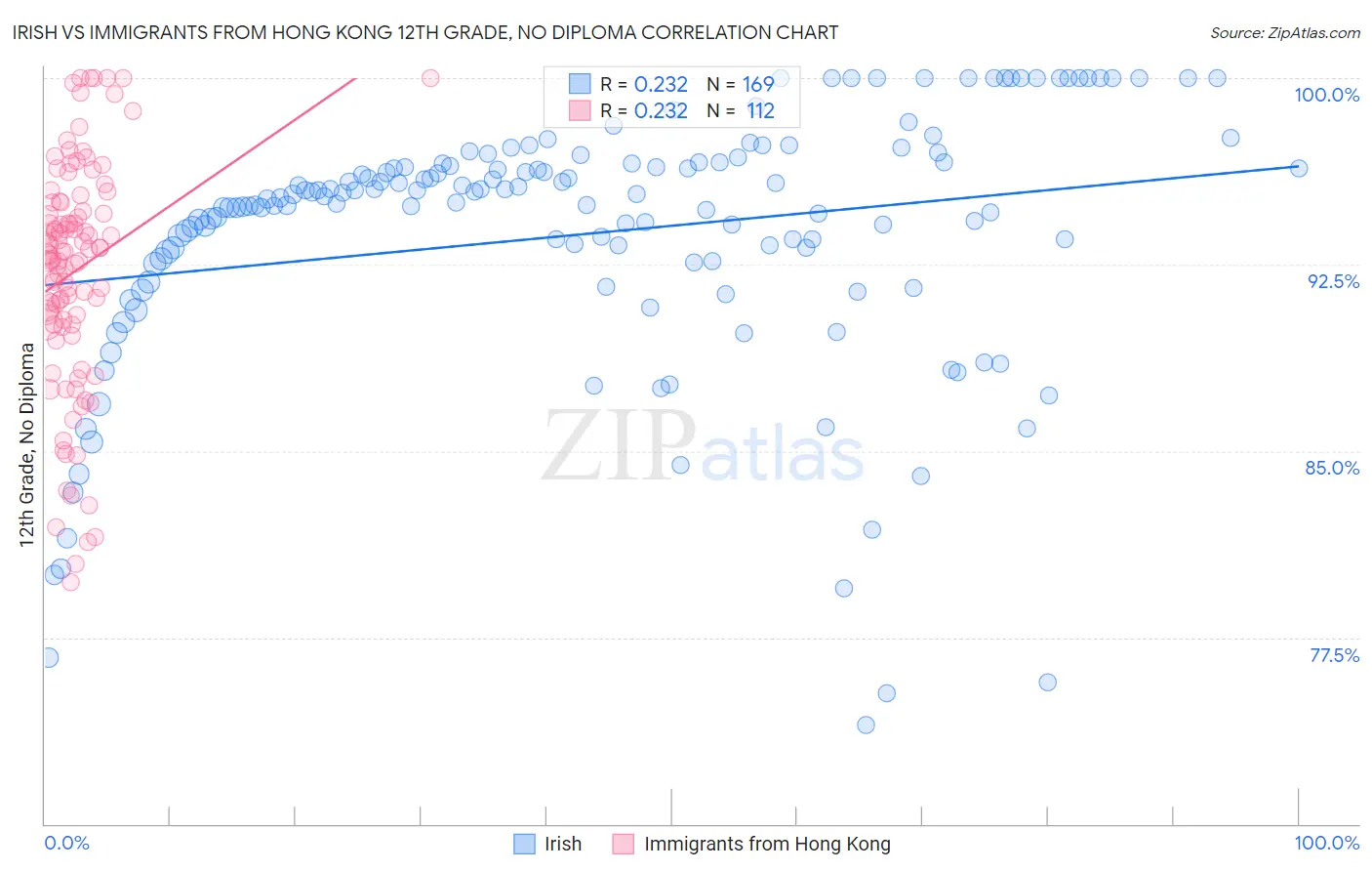 Irish vs Immigrants from Hong Kong 12th Grade, No Diploma