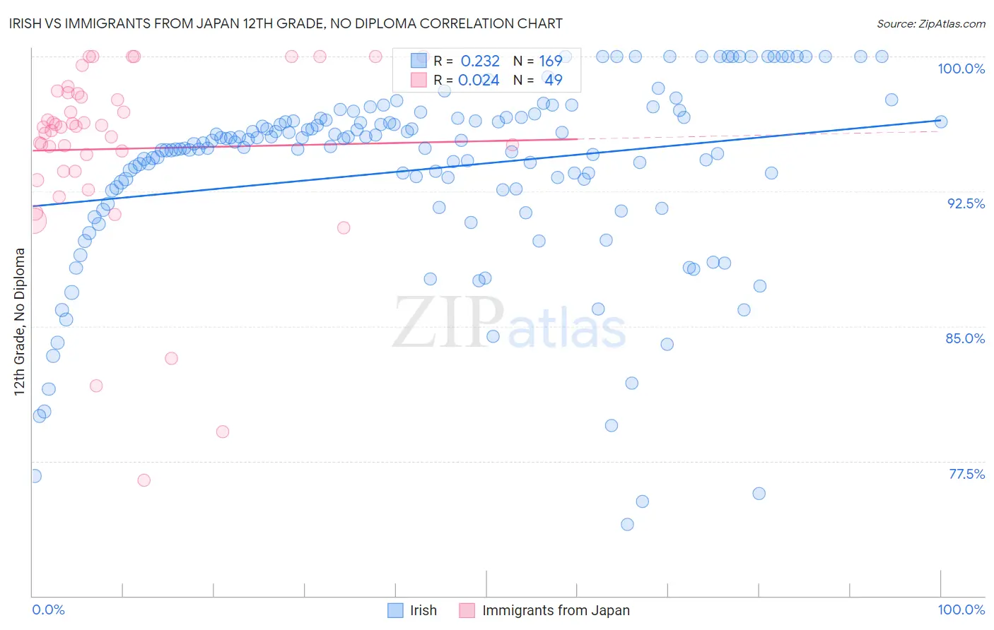 Irish vs Immigrants from Japan 12th Grade, No Diploma