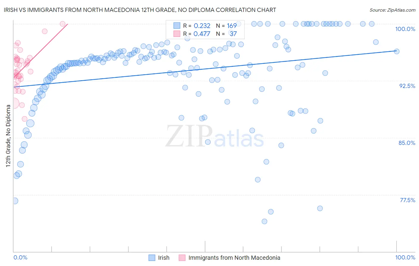 Irish vs Immigrants from North Macedonia 12th Grade, No Diploma
