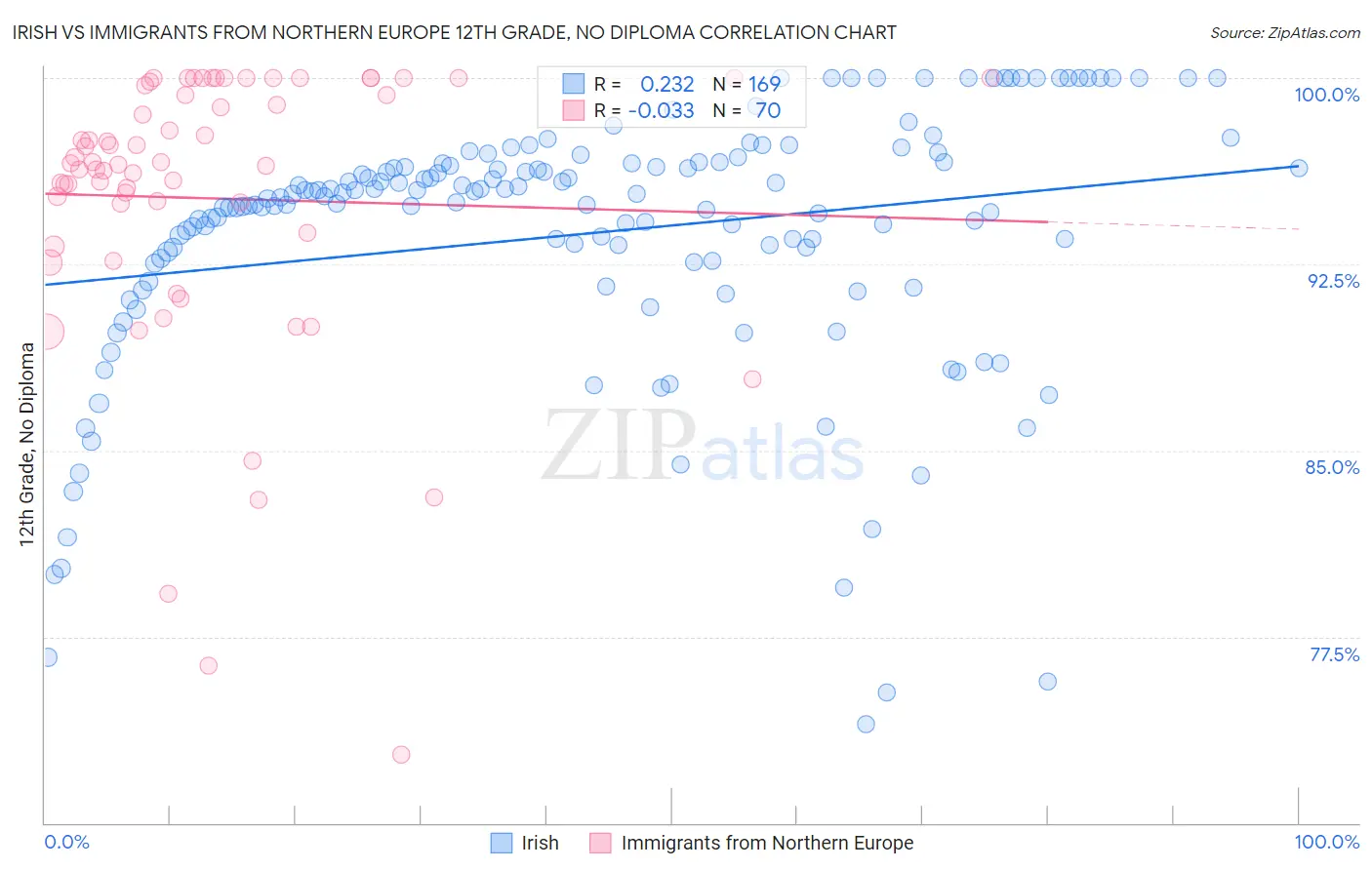 Irish vs Immigrants from Northern Europe 12th Grade, No Diploma