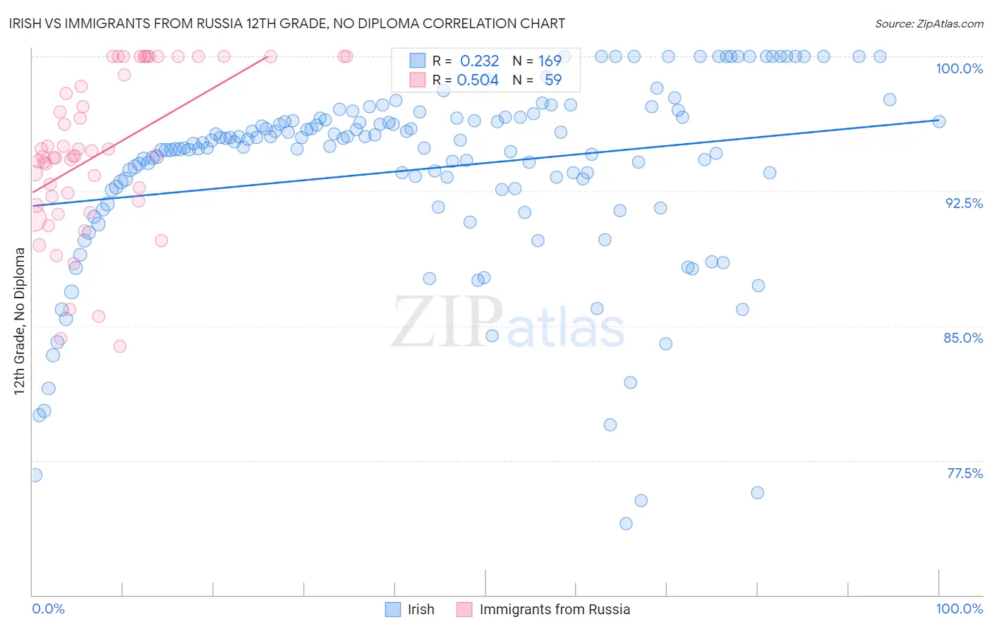 Irish vs Immigrants from Russia 12th Grade, No Diploma