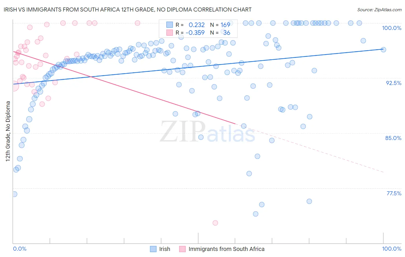Irish vs Immigrants from South Africa 12th Grade, No Diploma