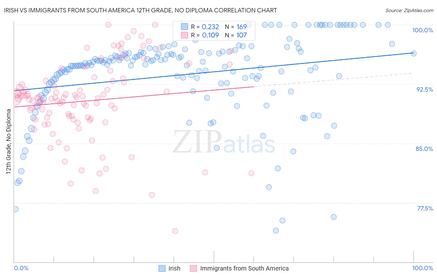 Irish vs Immigrants from South America 12th Grade, No Diploma