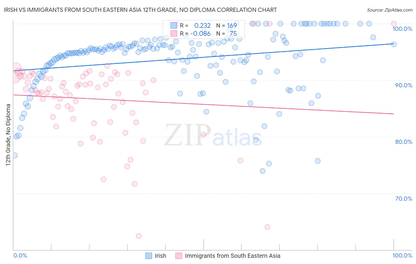 Irish vs Immigrants from South Eastern Asia 12th Grade, No Diploma