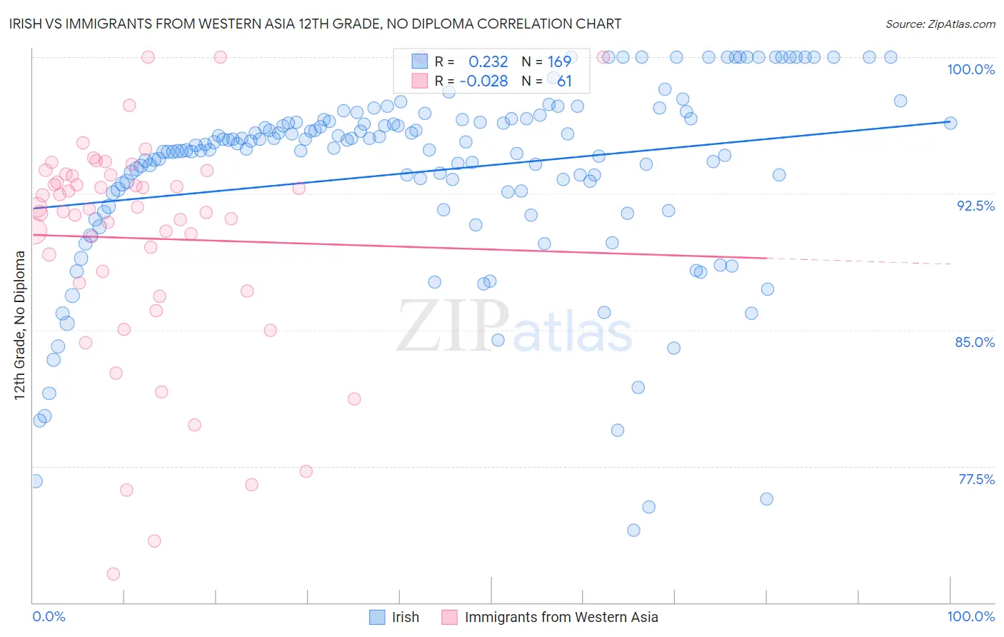 Irish vs Immigrants from Western Asia 12th Grade, No Diploma