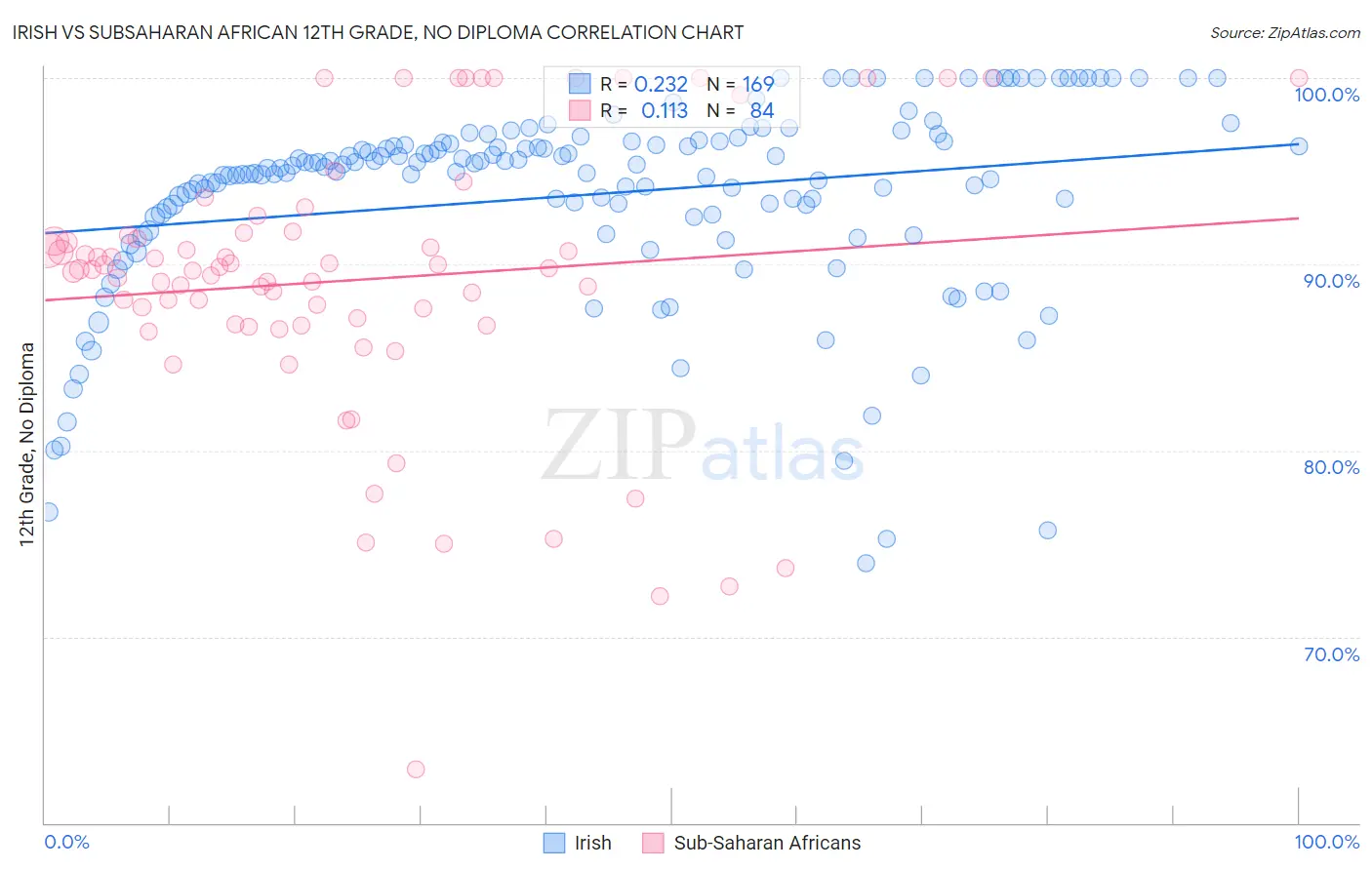 Irish vs Subsaharan African 12th Grade, No Diploma