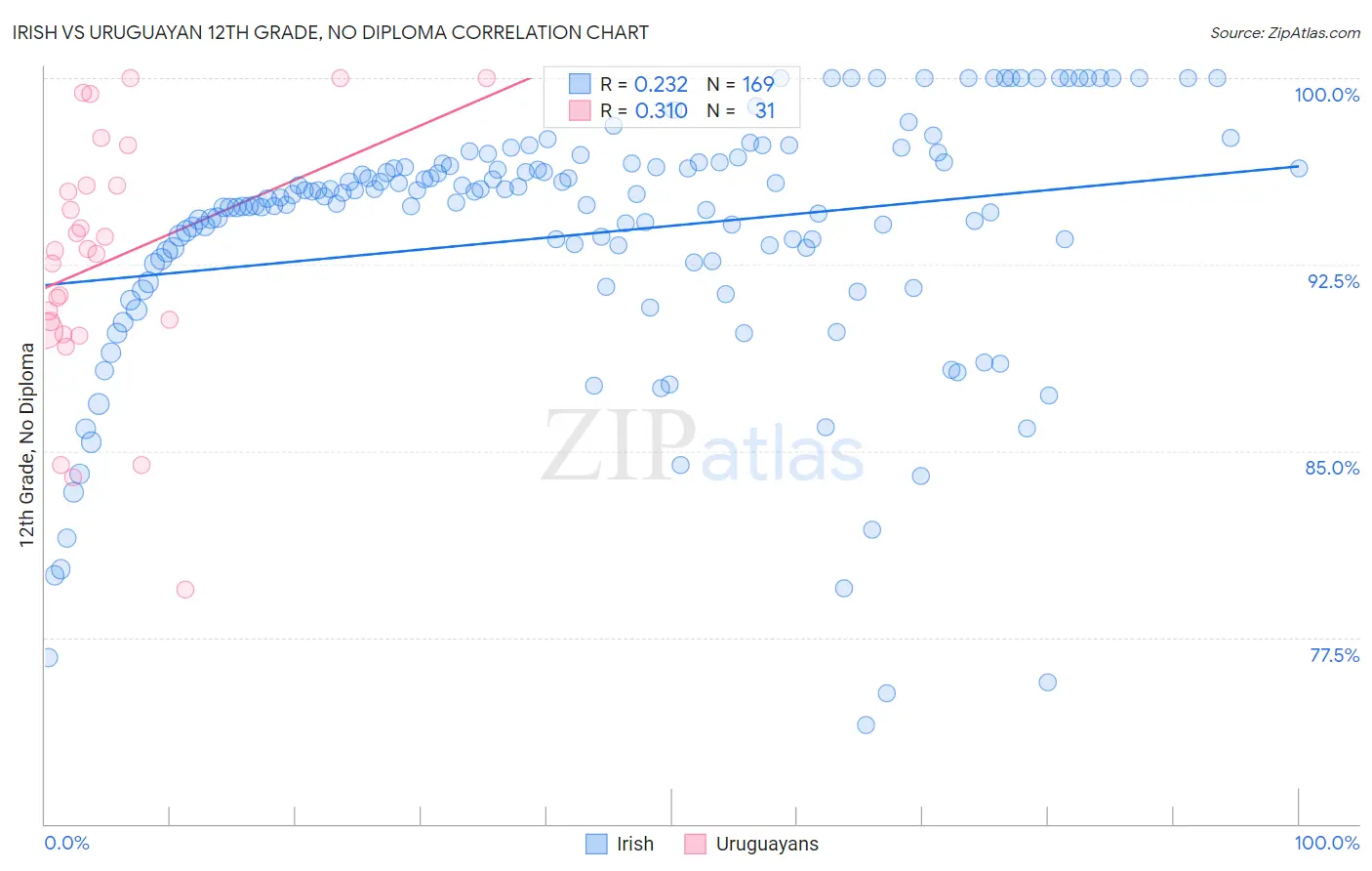 Irish vs Uruguayan 12th Grade, No Diploma