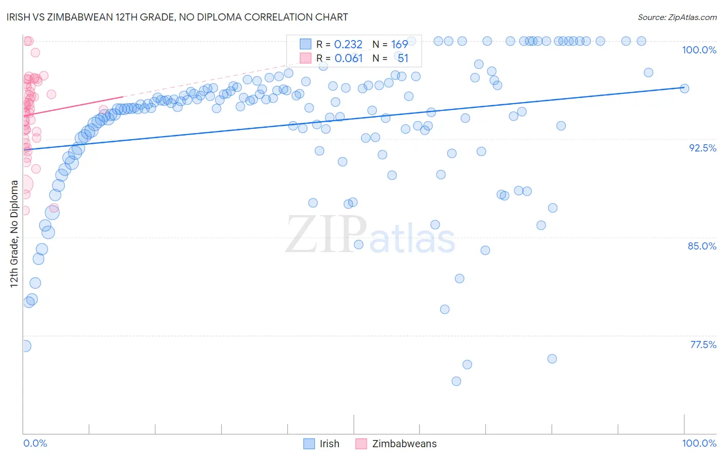 Irish vs Zimbabwean 12th Grade, No Diploma