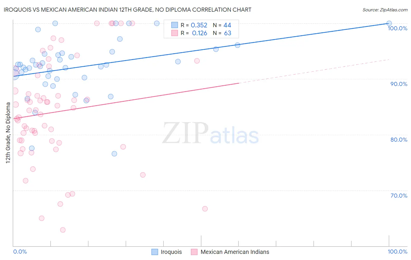 Iroquois vs Mexican American Indian 12th Grade, No Diploma