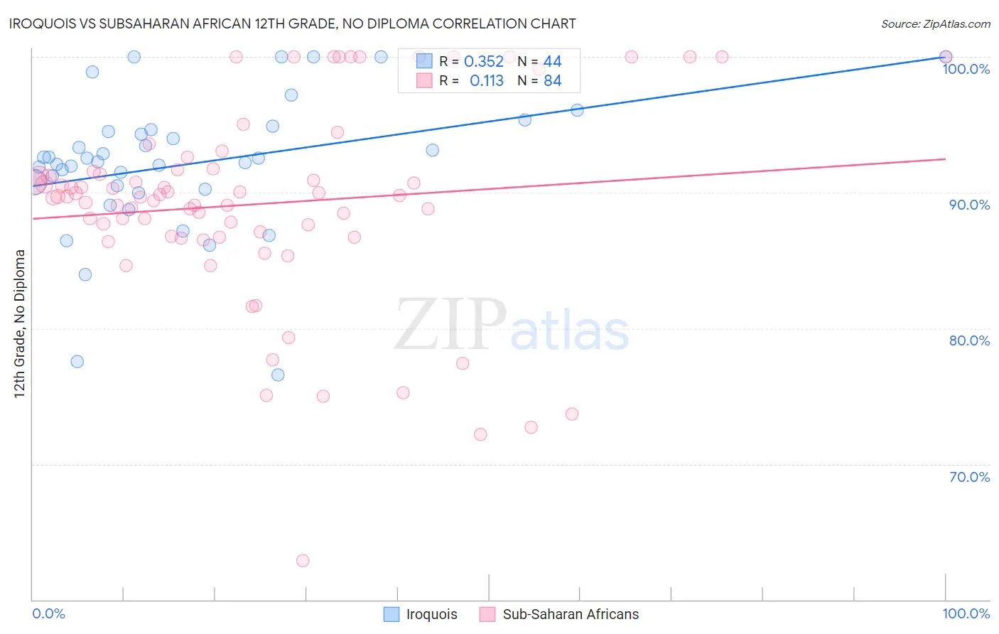 Iroquois vs Subsaharan African 12th Grade, No Diploma