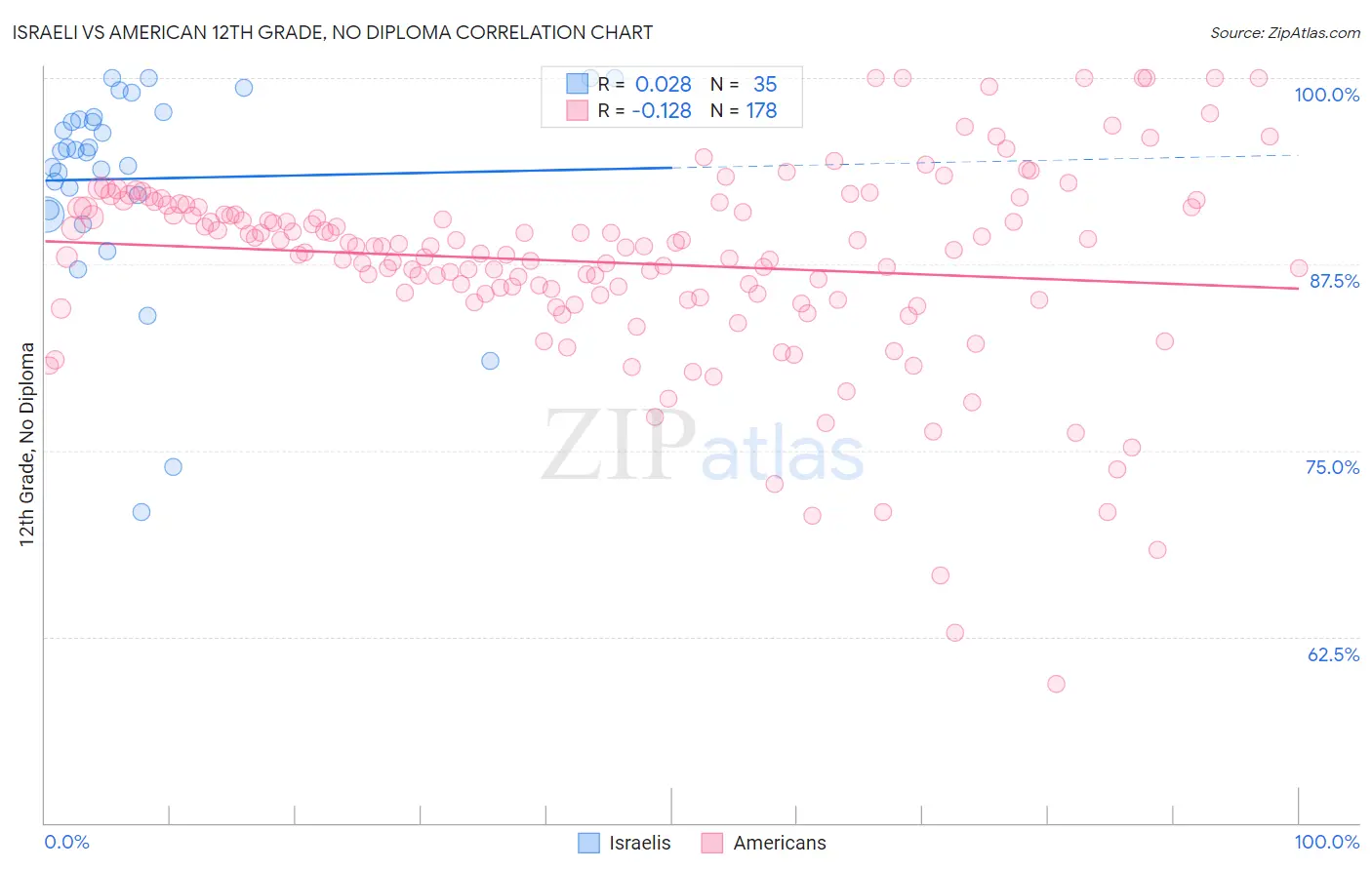 Israeli vs American 12th Grade, No Diploma