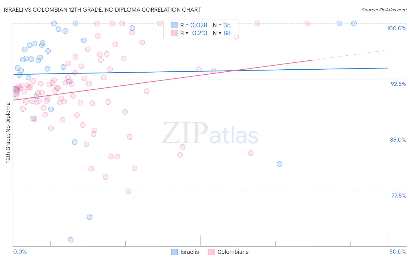 Israeli vs Colombian 12th Grade, No Diploma