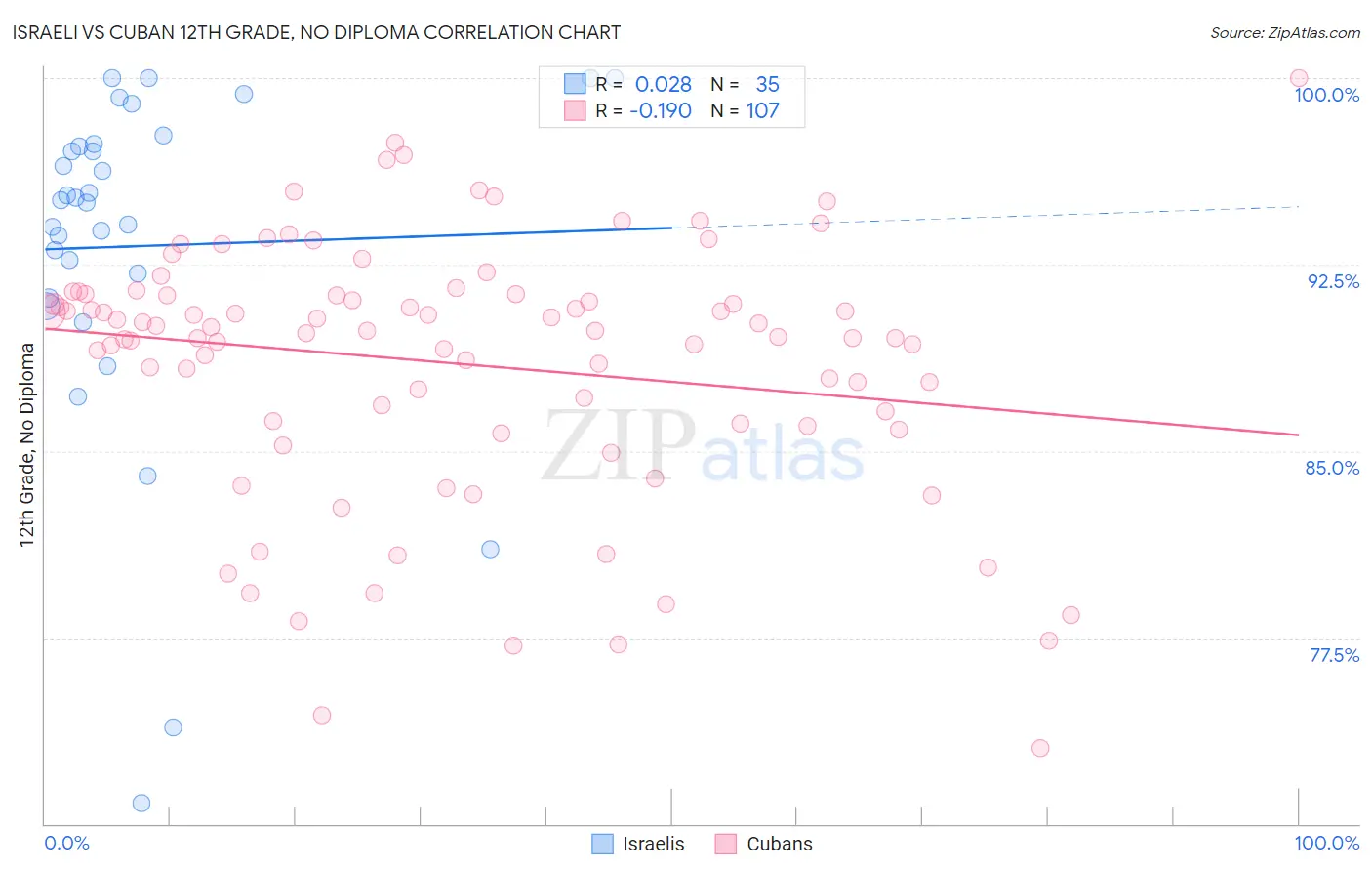 Israeli vs Cuban 12th Grade, No Diploma