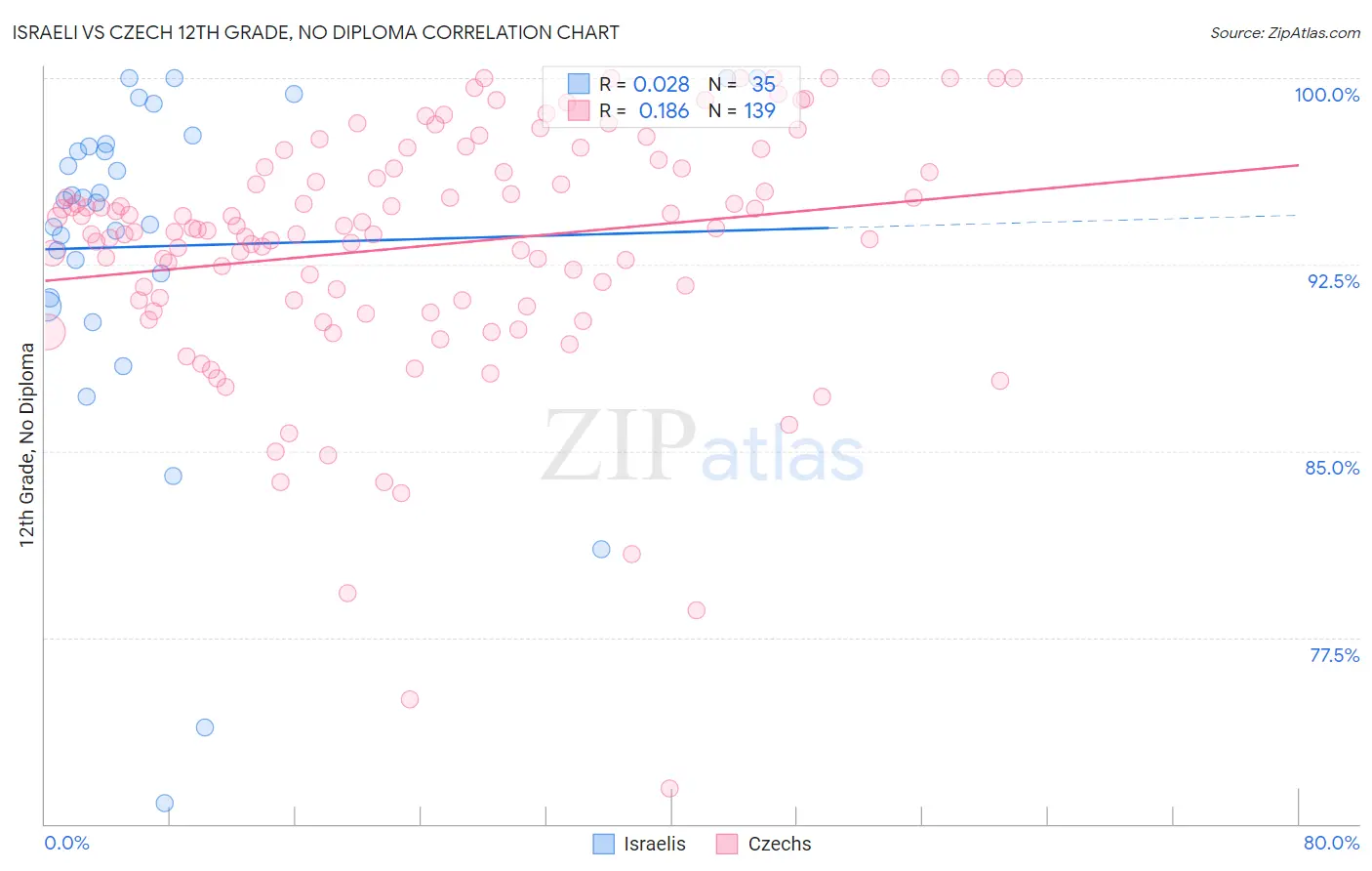 Israeli vs Czech 12th Grade, No Diploma
