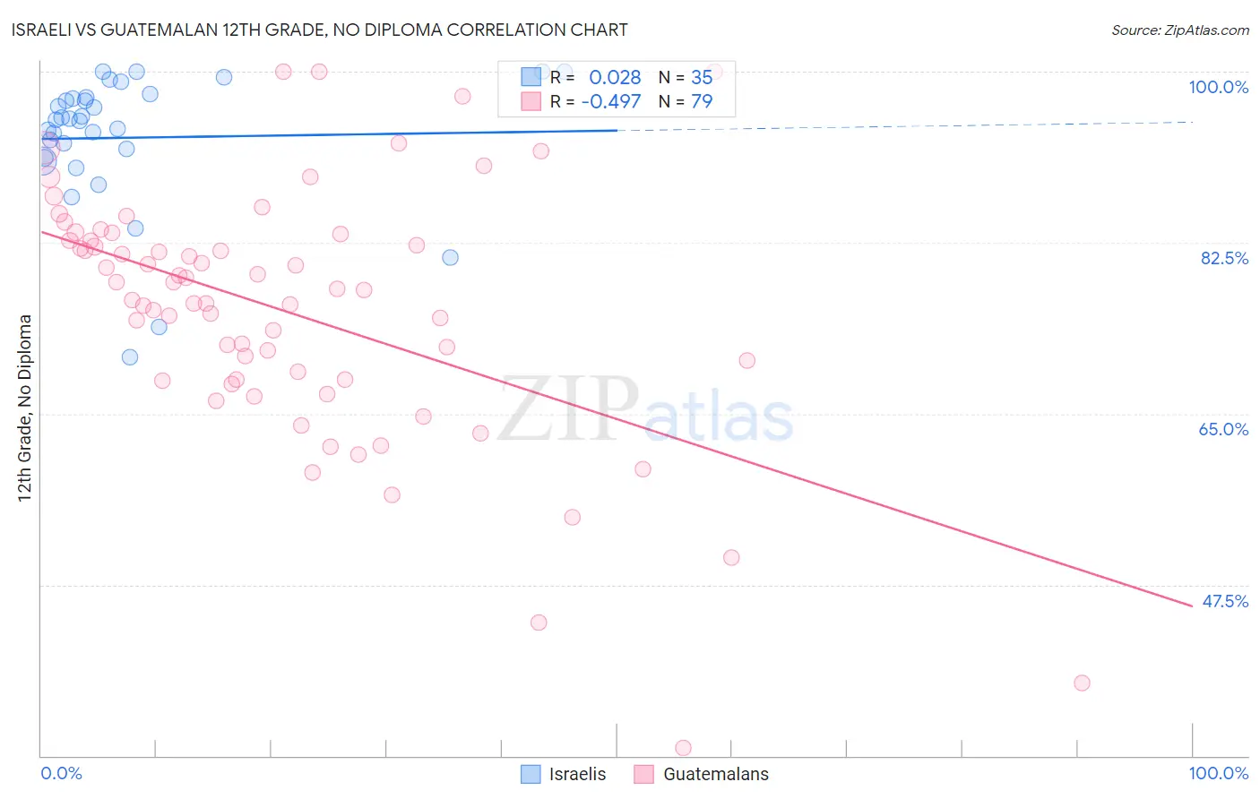 Israeli vs Guatemalan 12th Grade, No Diploma