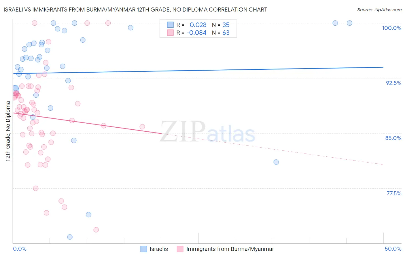 Israeli vs Immigrants from Burma/Myanmar 12th Grade, No Diploma