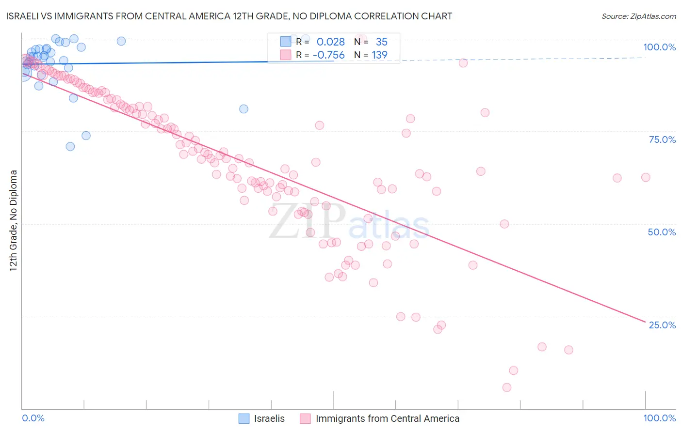 Israeli vs Immigrants from Central America 12th Grade, No Diploma