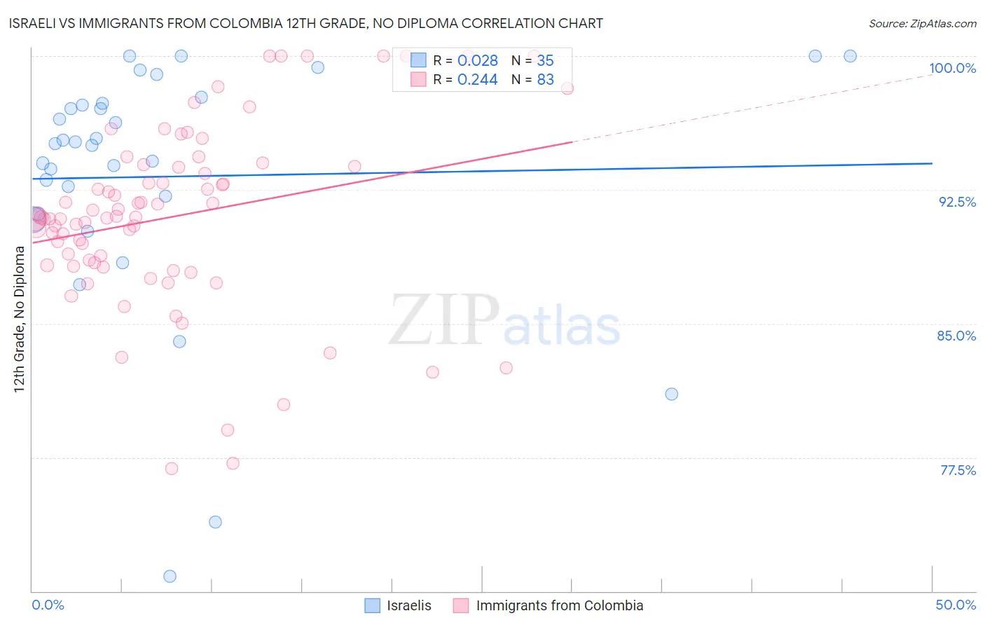 Israeli vs Immigrants from Colombia 12th Grade, No Diploma