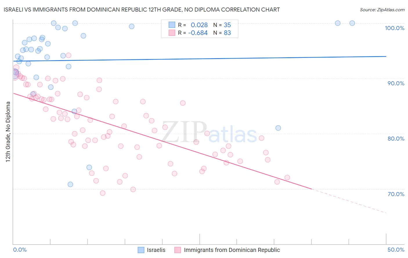 Israeli vs Immigrants from Dominican Republic 12th Grade, No Diploma