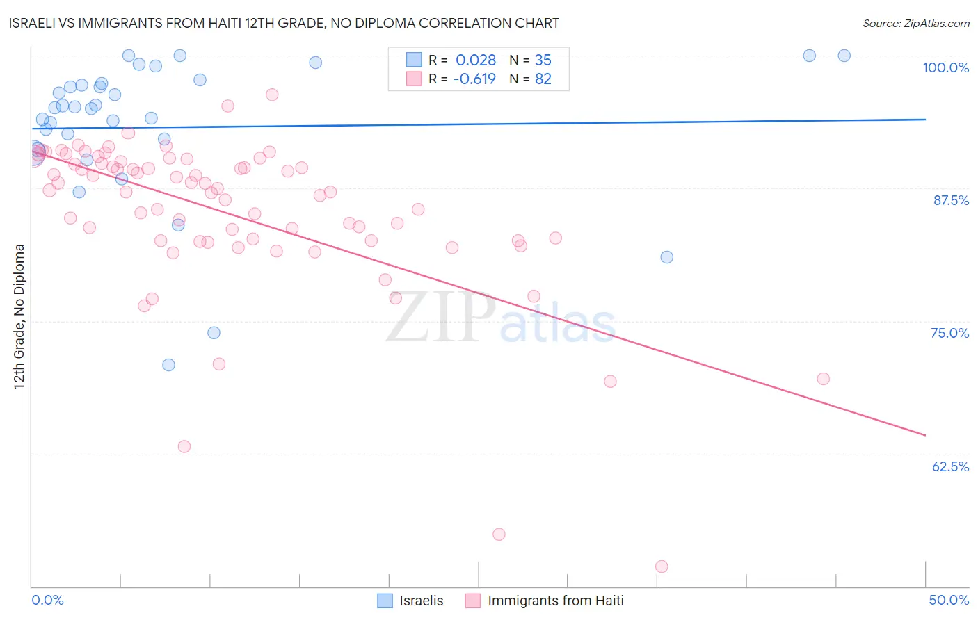 Israeli vs Immigrants from Haiti 12th Grade, No Diploma