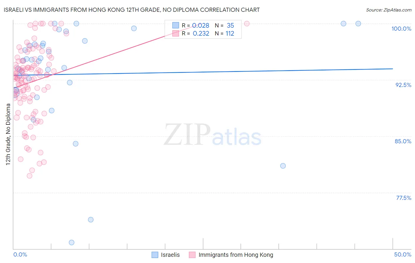 Israeli vs Immigrants from Hong Kong 12th Grade, No Diploma