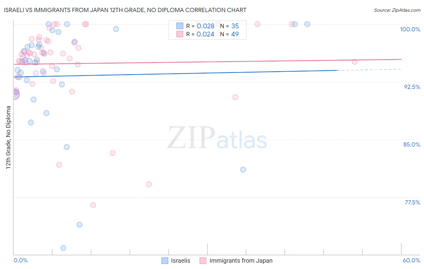 Israeli vs Immigrants from Japan 12th Grade, No Diploma