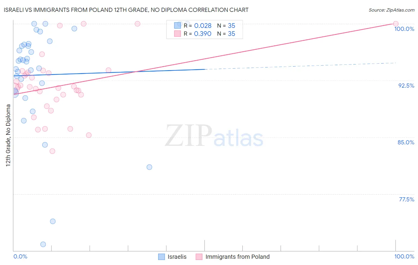 Israeli vs Immigrants from Poland 12th Grade, No Diploma