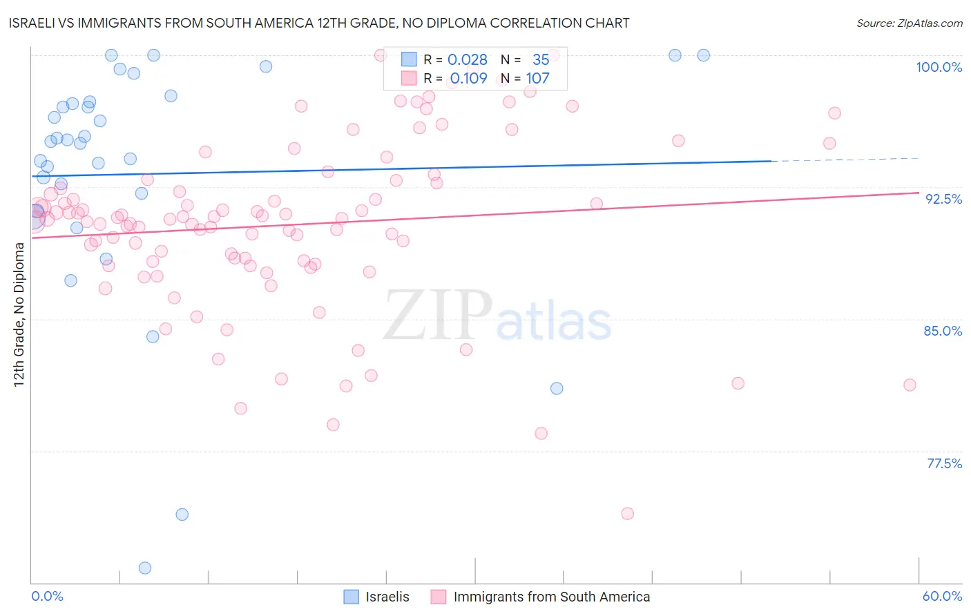 Israeli vs Immigrants from South America 12th Grade, No Diploma