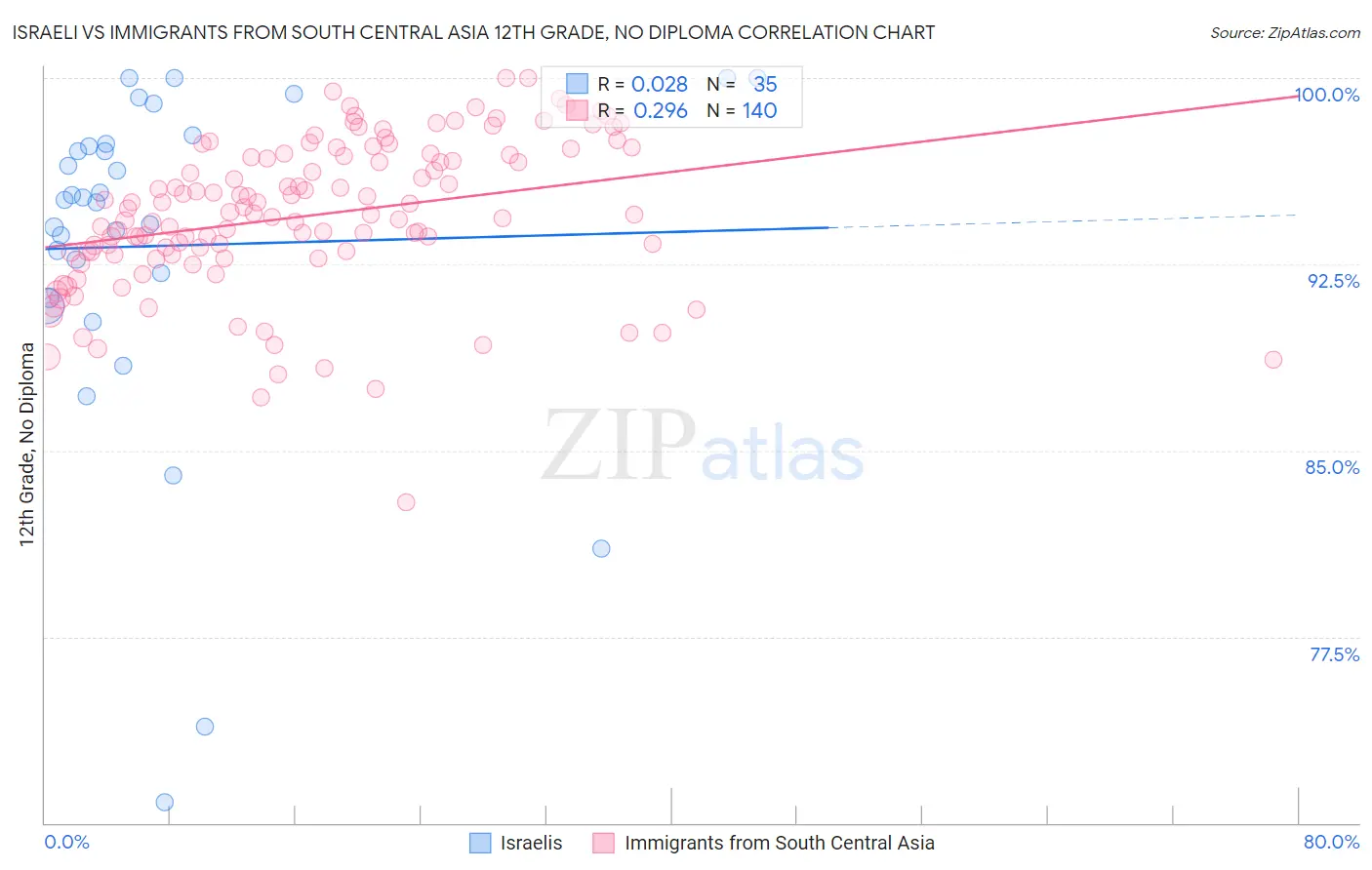 Israeli vs Immigrants from South Central Asia 12th Grade, No Diploma
