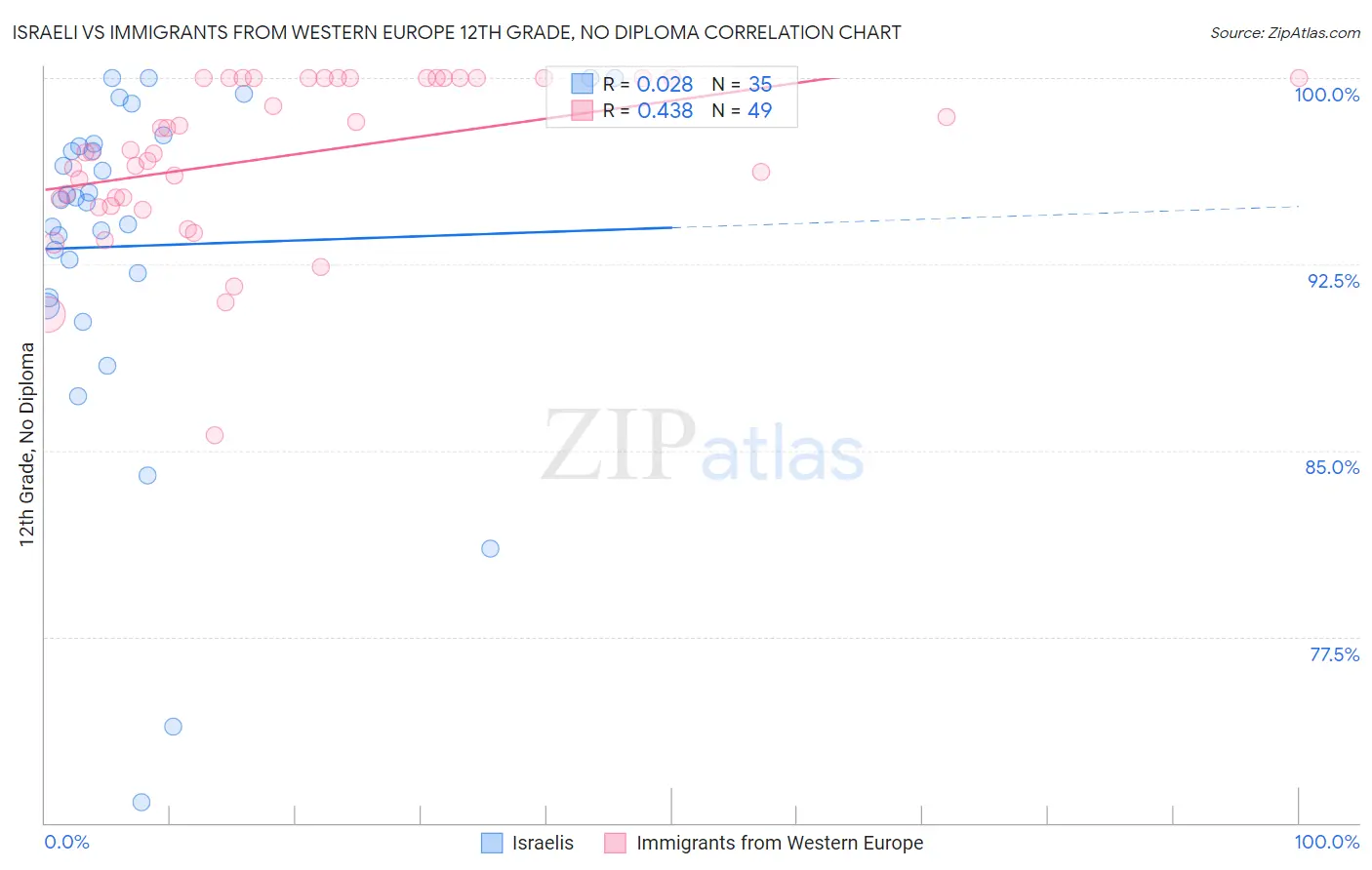 Israeli vs Immigrants from Western Europe 12th Grade, No Diploma