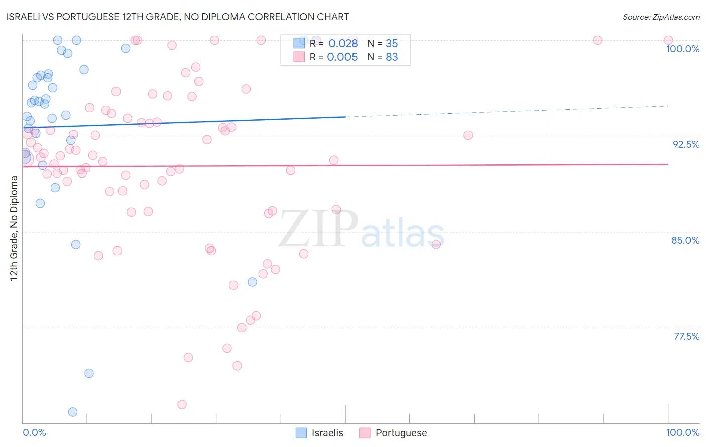 Israeli vs Portuguese 12th Grade, No Diploma