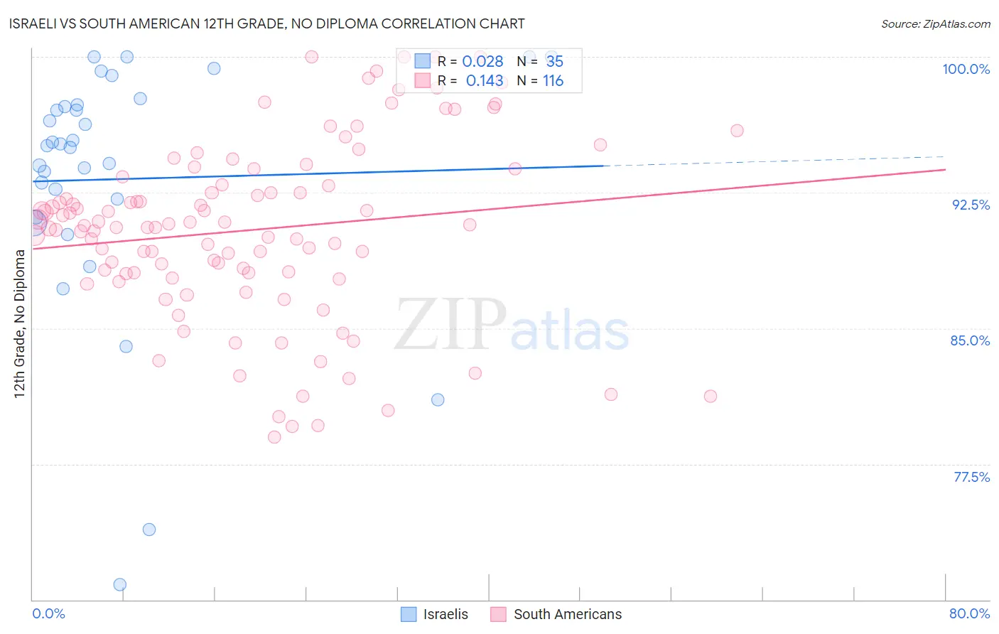 Israeli vs South American 12th Grade, No Diploma