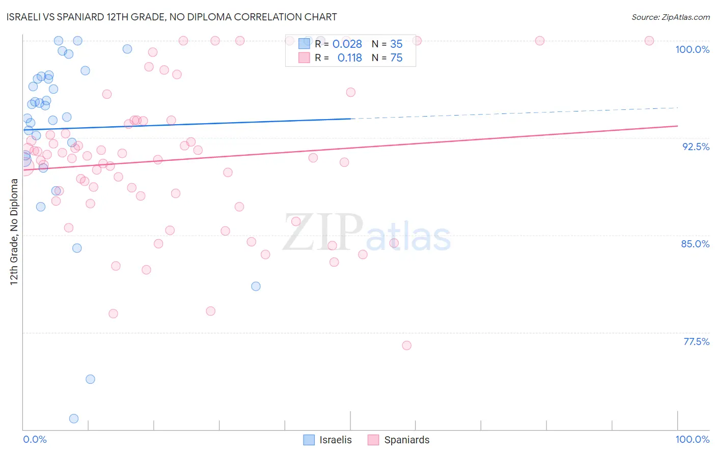 Israeli vs Spaniard 12th Grade, No Diploma