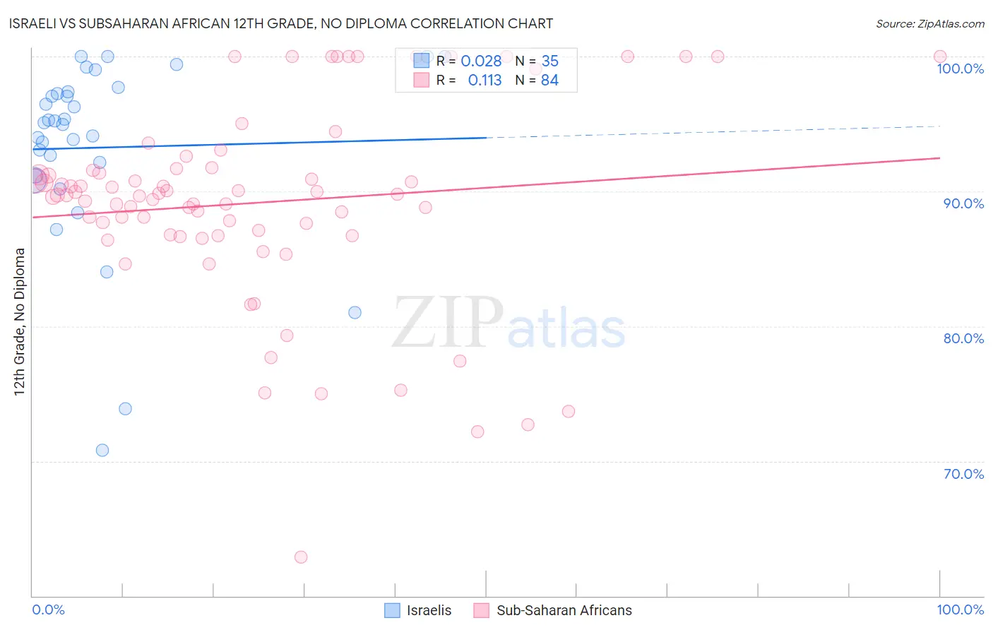 Israeli vs Subsaharan African 12th Grade, No Diploma