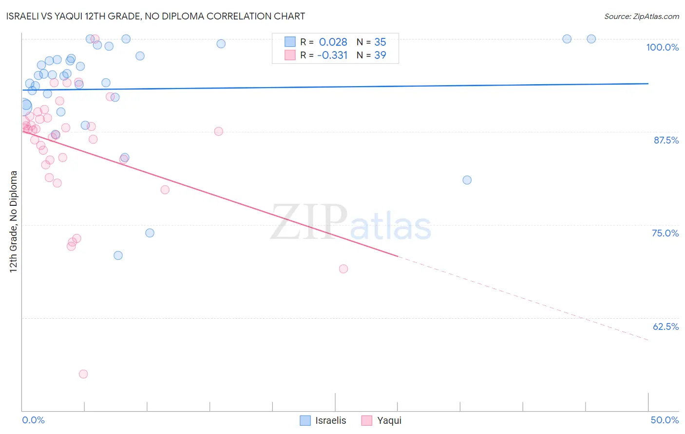 Israeli vs Yaqui 12th Grade, No Diploma