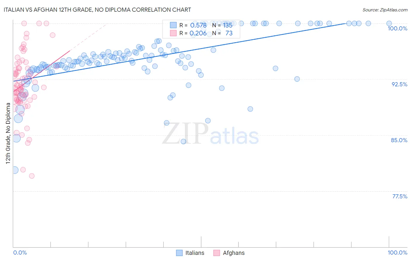 Italian vs Afghan 12th Grade, No Diploma