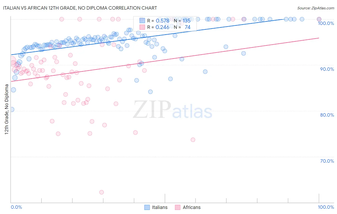 Italian vs African 12th Grade, No Diploma