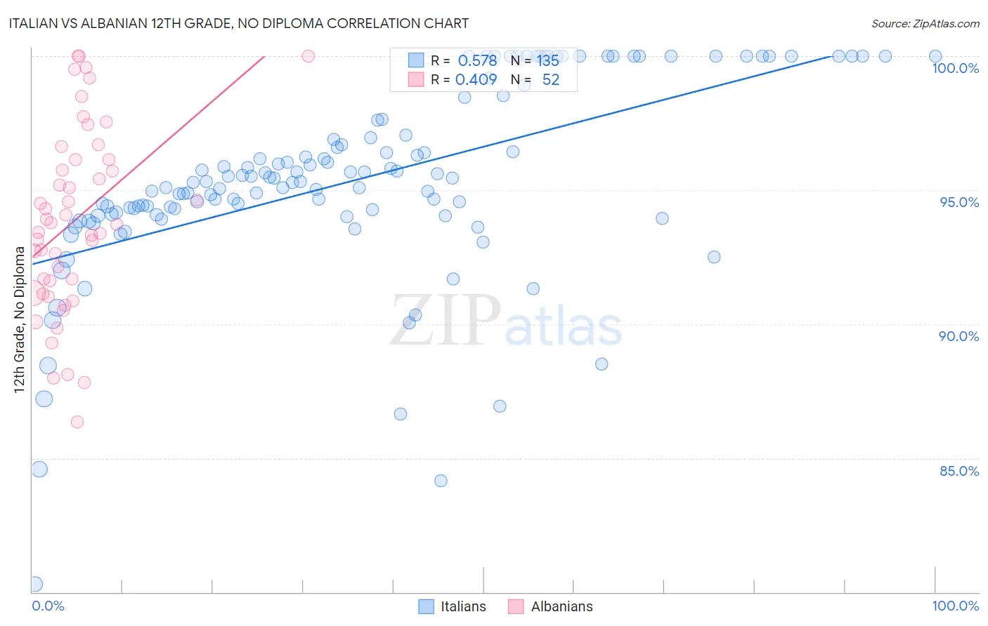 Italian vs Albanian 12th Grade, No Diploma