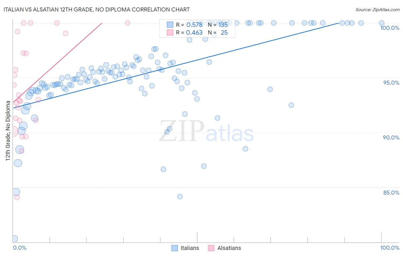 Italian vs Alsatian 12th Grade, No Diploma