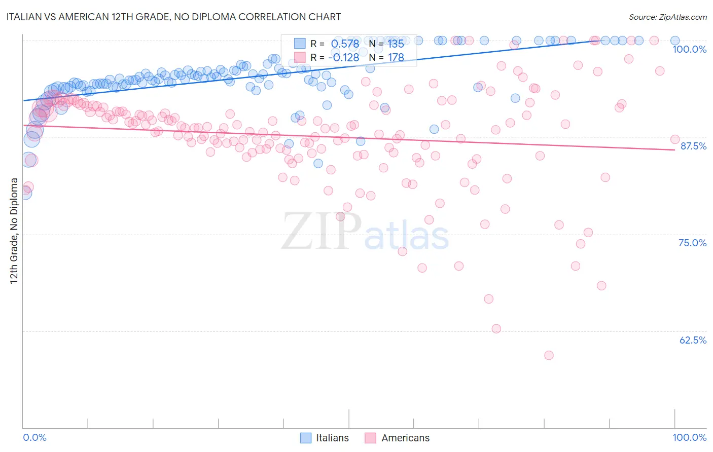 Italian vs American 12th Grade, No Diploma